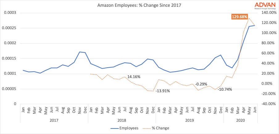 Amazon Warehouse employees
